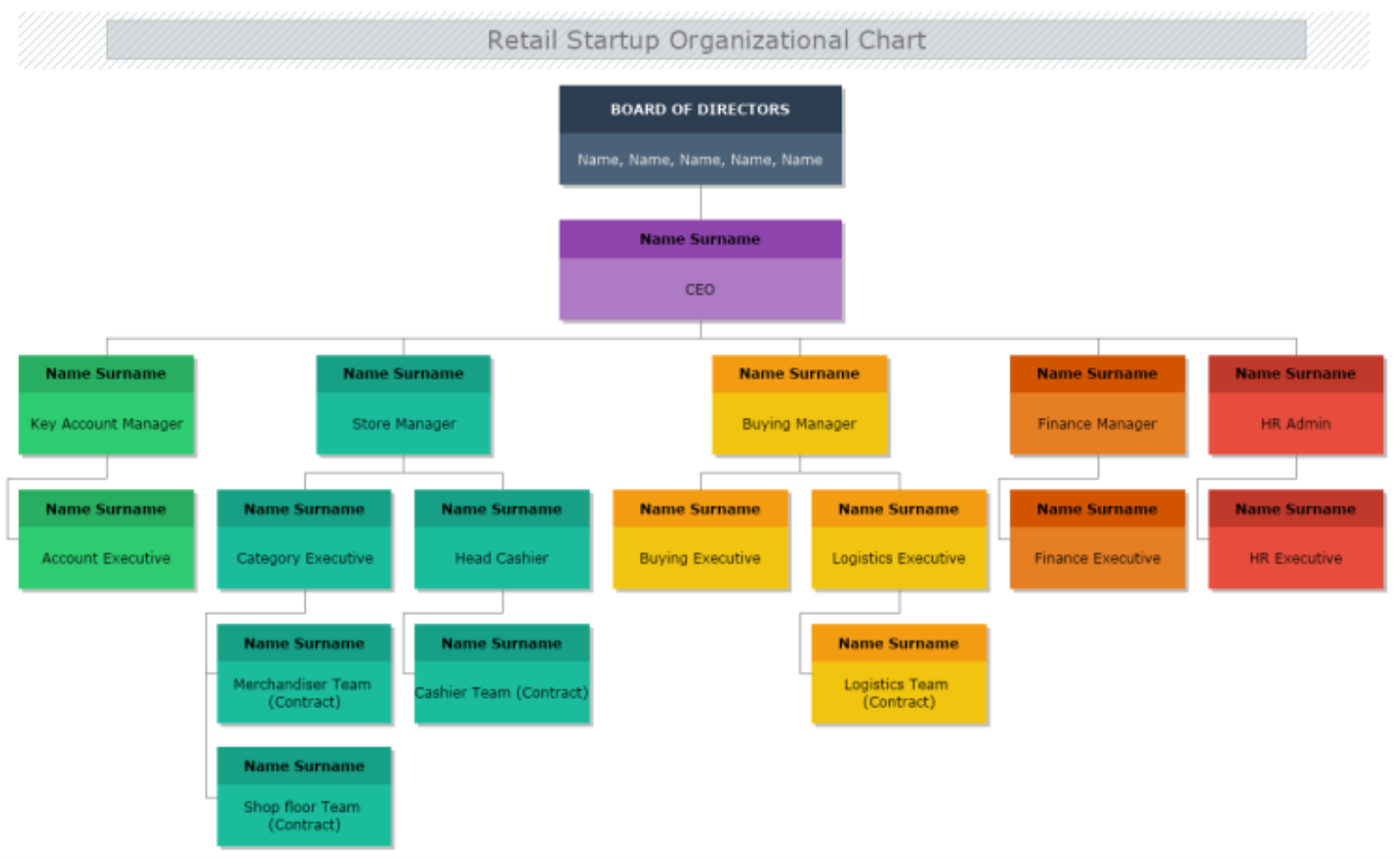 Retail Startup Organizational Chart